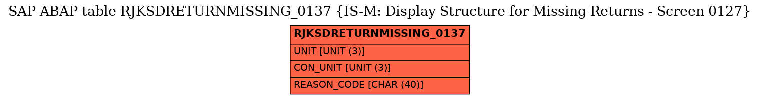 E-R Diagram for table RJKSDRETURNMISSING_0137 (IS-M: Display Structure for Missing Returns - Screen 0127)