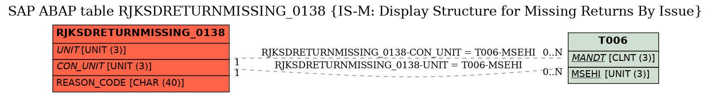 E-R Diagram for table RJKSDRETURNMISSING_0138 (IS-M: Display Structure for Missing Returns By Issue)