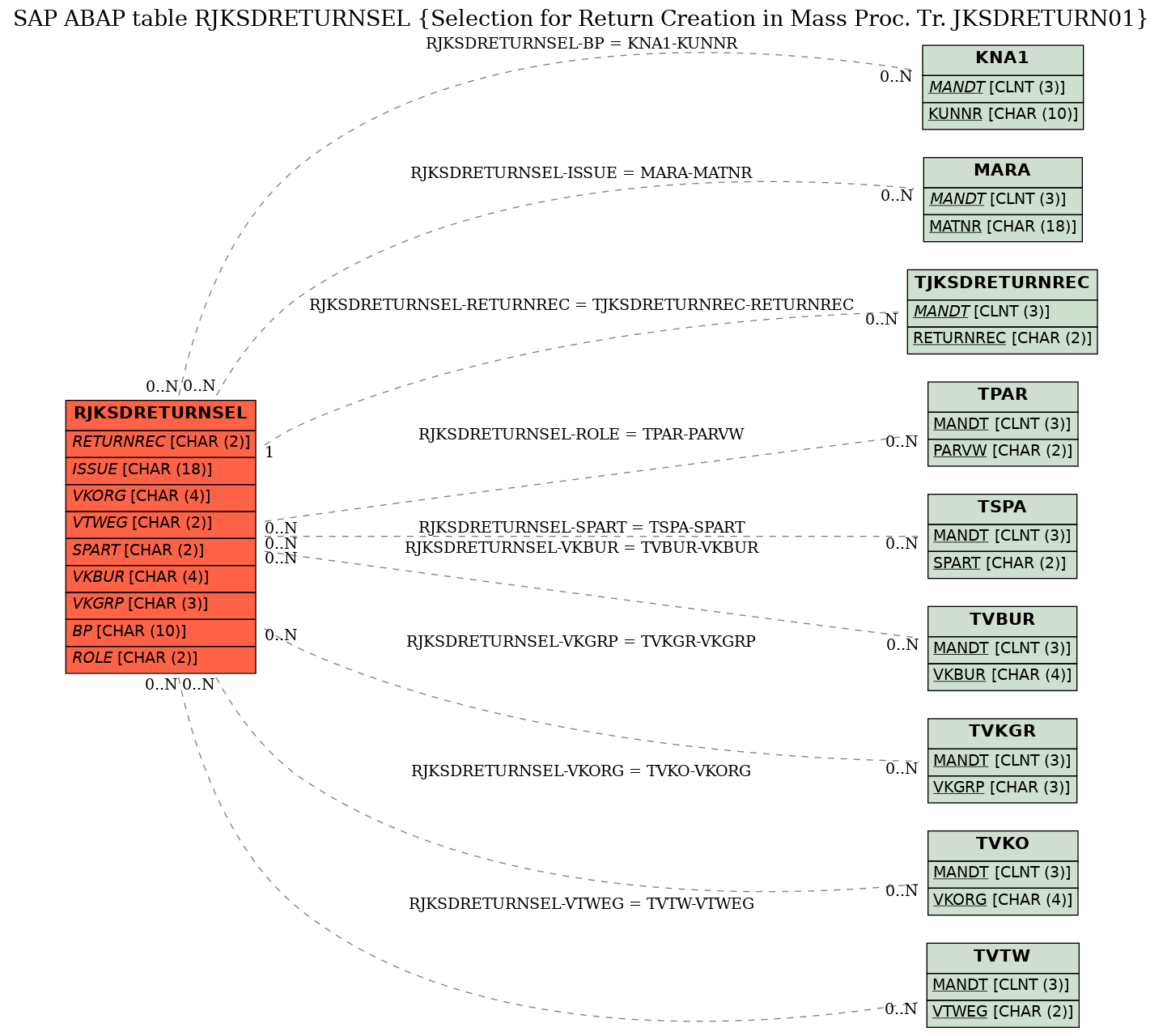 E-R Diagram for table RJKSDRETURNSEL (Selection for Return Creation in Mass Proc. Tr. JKSDRETURN01)