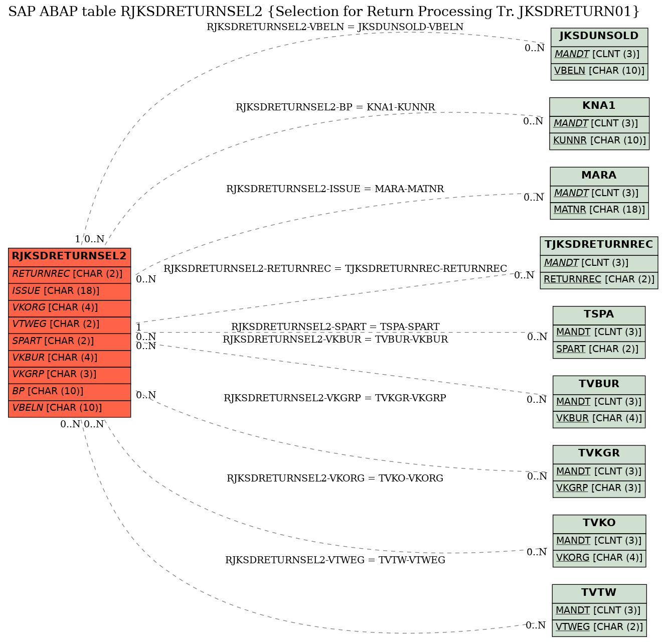 E-R Diagram for table RJKSDRETURNSEL2 (Selection for Return Processing Tr. JKSDRETURN01)
