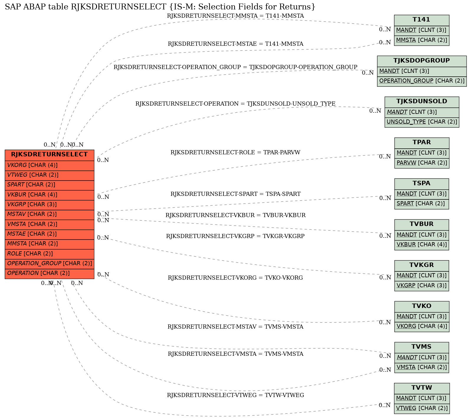 E-R Diagram for table RJKSDRETURNSELECT (IS-M: Selection Fields for Returns)