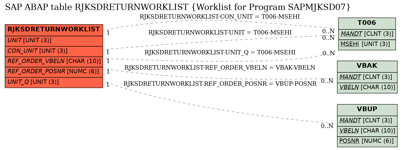 E-R Diagram for table RJKSDRETURNWORKLIST (Worklist for Program SAPMJKSD07)