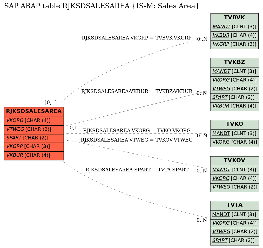 E-R Diagram for table RJKSDSALESAREA (IS-M: Sales Area)
