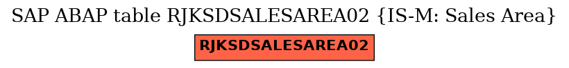 E-R Diagram for table RJKSDSALESAREA02 (IS-M: Sales Area)