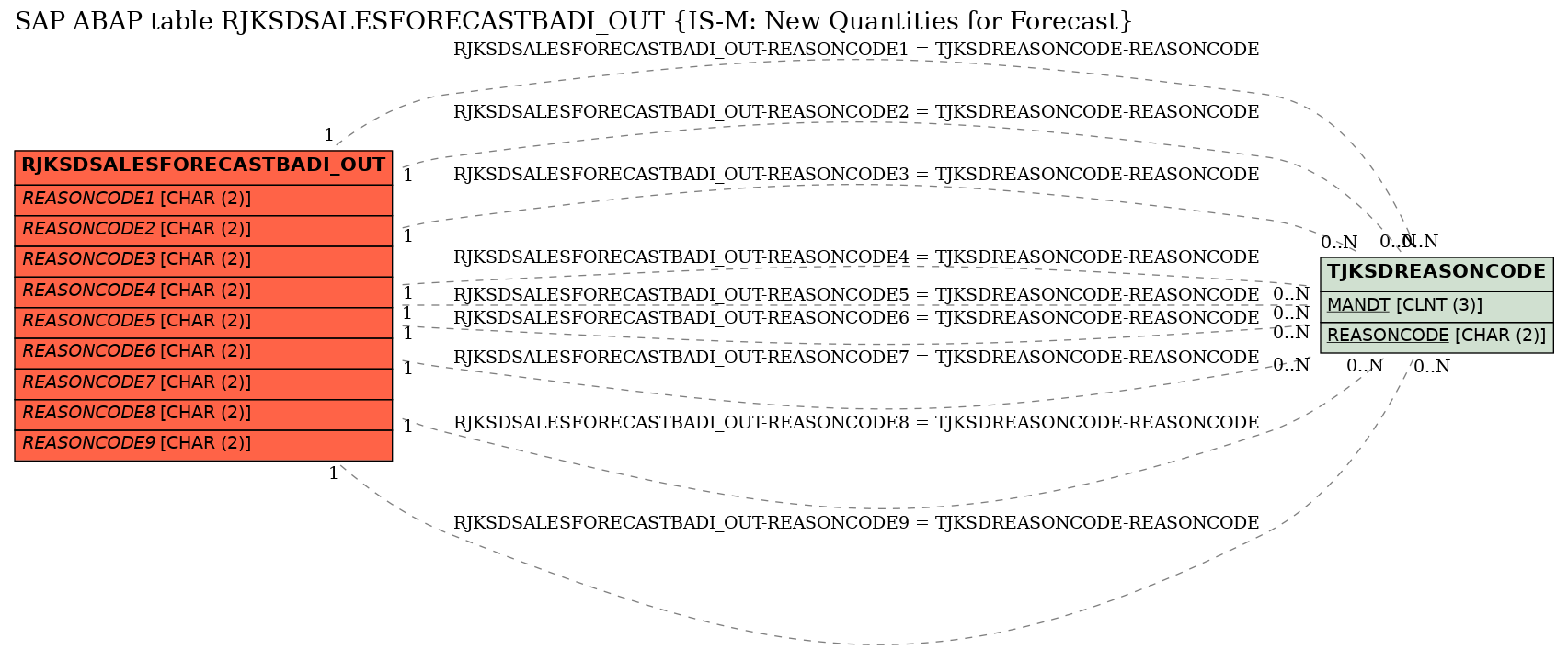 E-R Diagram for table RJKSDSALESFORECASTBADI_OUT (IS-M: New Quantities for Forecast)