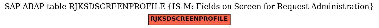 E-R Diagram for table RJKSDSCREENPROFILE (IS-M: Fields on Screen for Request Administration)