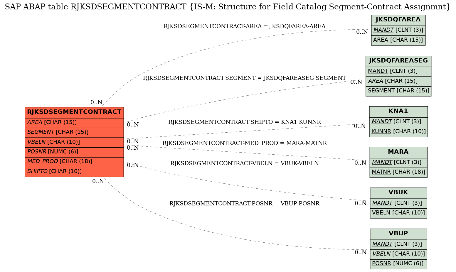 E-R Diagram for table RJKSDSEGMENTCONTRACT (IS-M: Structure for Field Catalog Segment-Contract Assignmnt)
