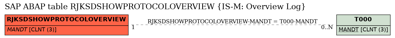 E-R Diagram for table RJKSDSHOWPROTOCOLOVERVIEW (IS-M: Overview Log)