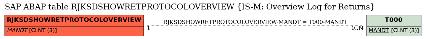 E-R Diagram for table RJKSDSHOWRETPROTOCOLOVERVIEW (IS-M: Overview Log for Returns)