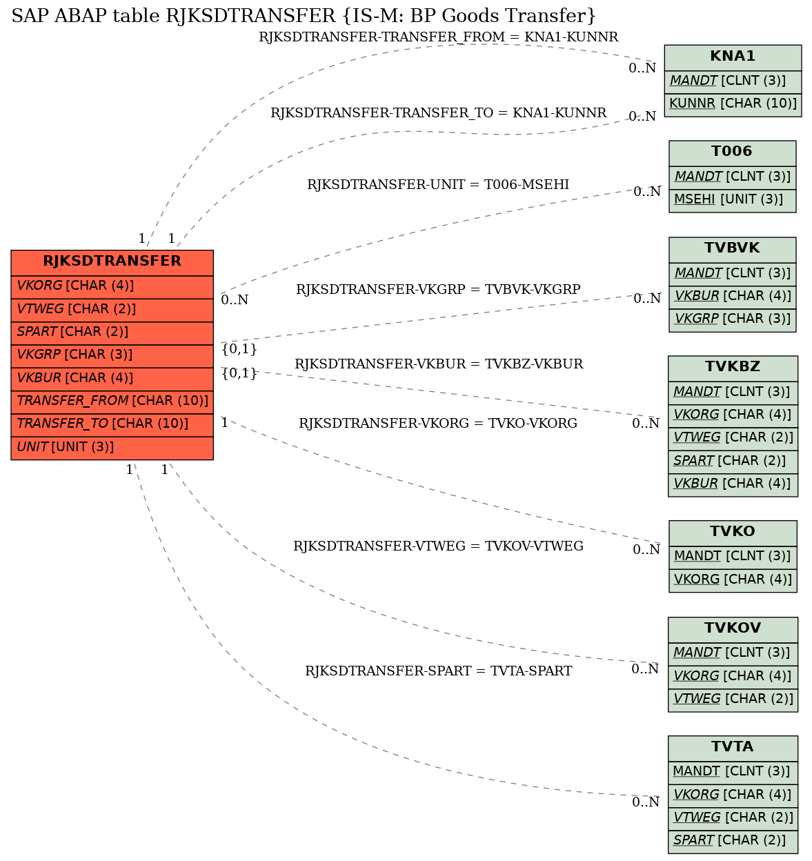 E-R Diagram for table RJKSDTRANSFER (IS-M: BP Goods Transfer)