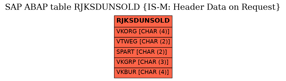 E-R Diagram for table RJKSDUNSOLD (IS-M: Header Data on Request)