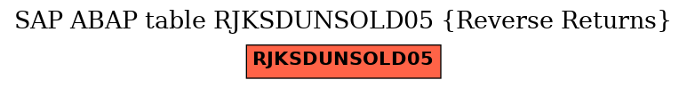 E-R Diagram for table RJKSDUNSOLD05 (Reverse Returns)