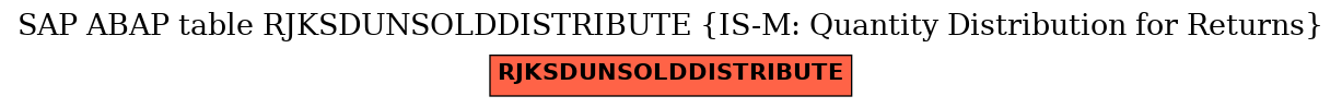 E-R Diagram for table RJKSDUNSOLDDISTRIBUTE (IS-M: Quantity Distribution for Returns)