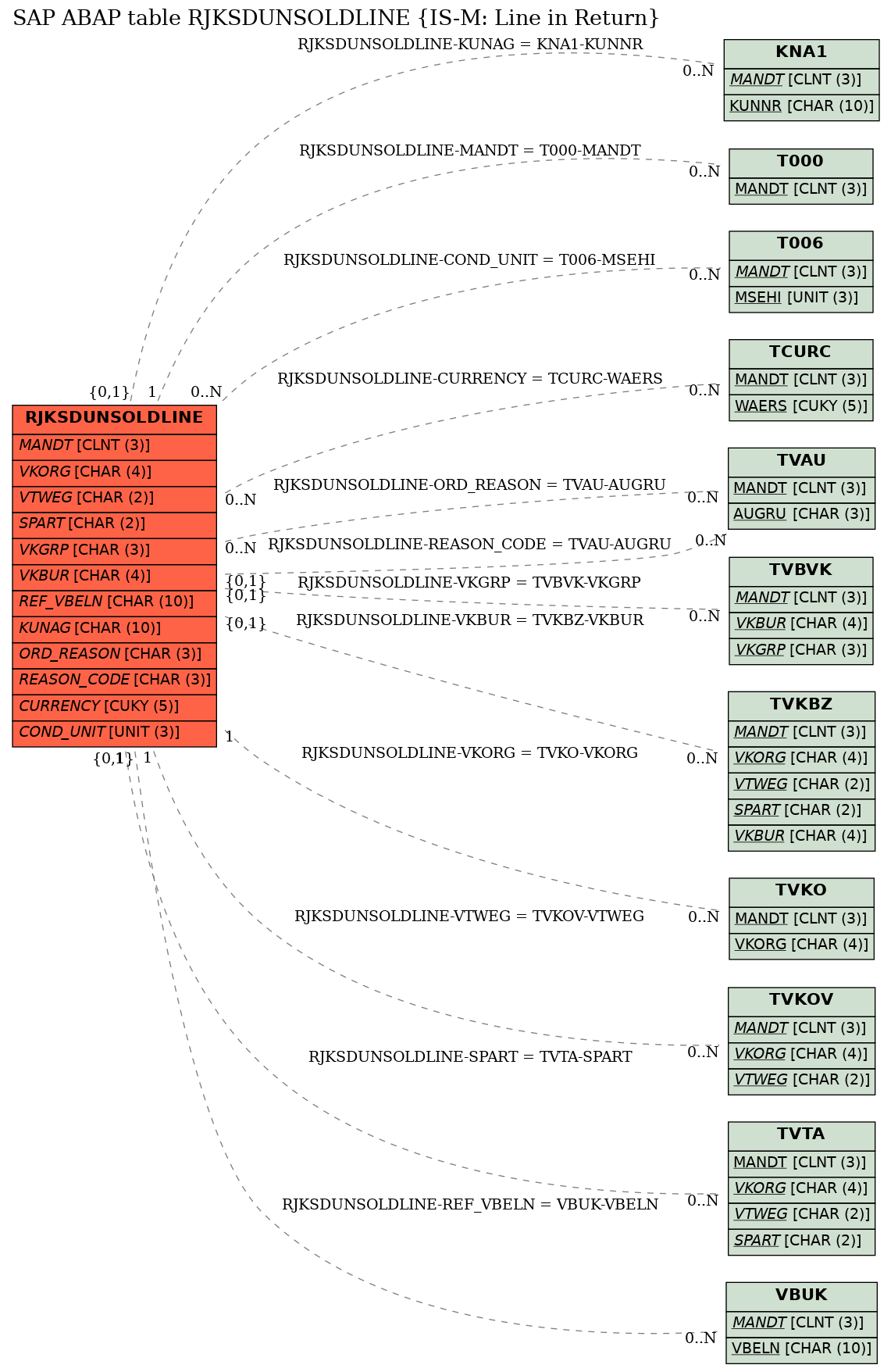 E-R Diagram for table RJKSDUNSOLDLINE (IS-M: Line in Return)