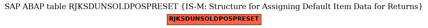 E-R Diagram for table RJKSDUNSOLDPOSPRESET (IS-M: Structure for Assigning Default Item Data for Returns)