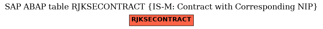 E-R Diagram for table RJKSECONTRACT (IS-M: Contract with Corresponding NIP)