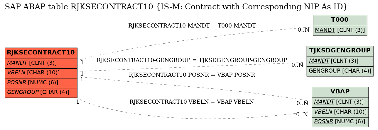 E-R Diagram for table RJKSECONTRACT10 (IS-M: Contract with Corresponding NIP As ID)