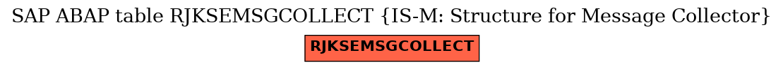 E-R Diagram for table RJKSEMSGCOLLECT (IS-M: Structure for Message Collector)