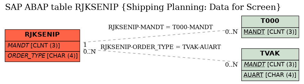 E-R Diagram for table RJKSENIP (Shipping Planning: Data for Screen)