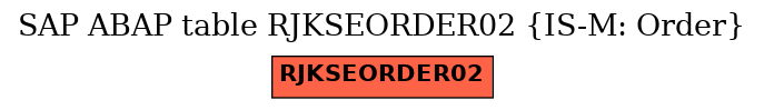 E-R Diagram for table RJKSEORDER02 (IS-M: Order)