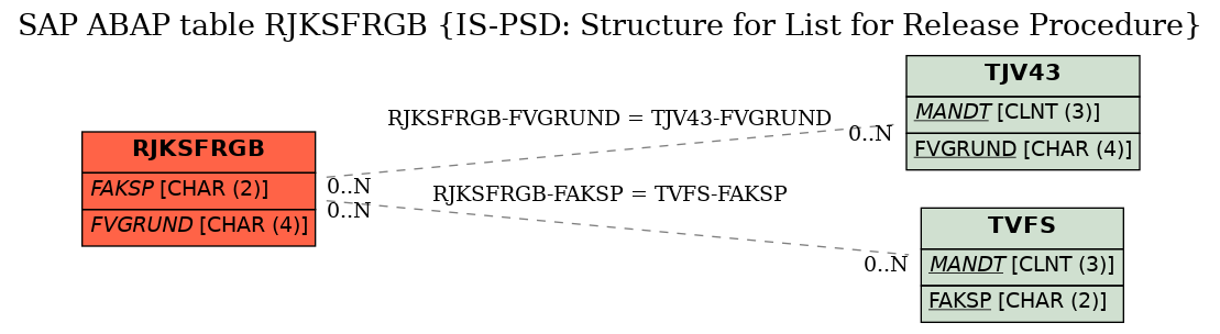 E-R Diagram for table RJKSFRGB (IS-PSD: Structure for List for Release Procedure)