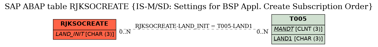 E-R Diagram for table RJKSOCREATE (IS-M/SD: Settings for BSP Appl. Create Subscription Order)