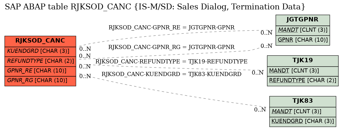 E-R Diagram for table RJKSOD_CANC (IS-M/SD: Sales Dialog, Termination Data)