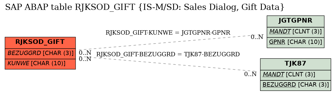 E-R Diagram for table RJKSOD_GIFT (IS-M/SD: Sales Dialog, Gift Data)