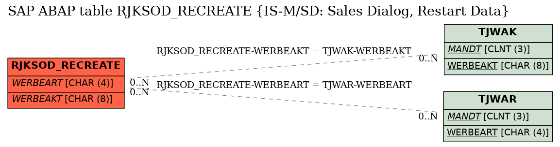 E-R Diagram for table RJKSOD_RECREATE (IS-M/SD: Sales Dialog, Restart Data)