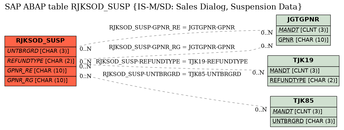 E-R Diagram for table RJKSOD_SUSP (IS-M/SD: Sales Dialog, Suspension Data)