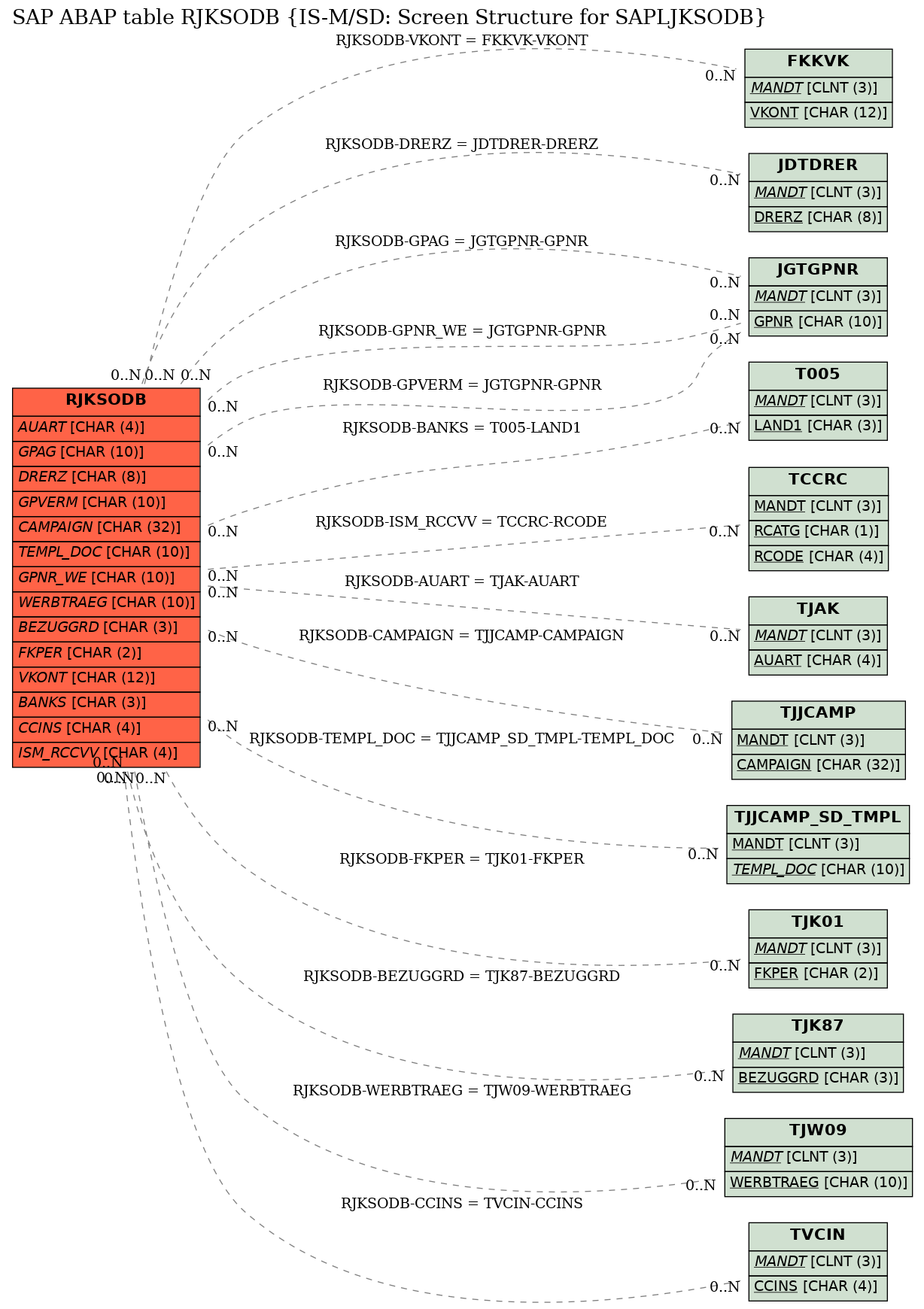 E-R Diagram for table RJKSODB (IS-M/SD: Screen Structure for SAPLJKSODB)