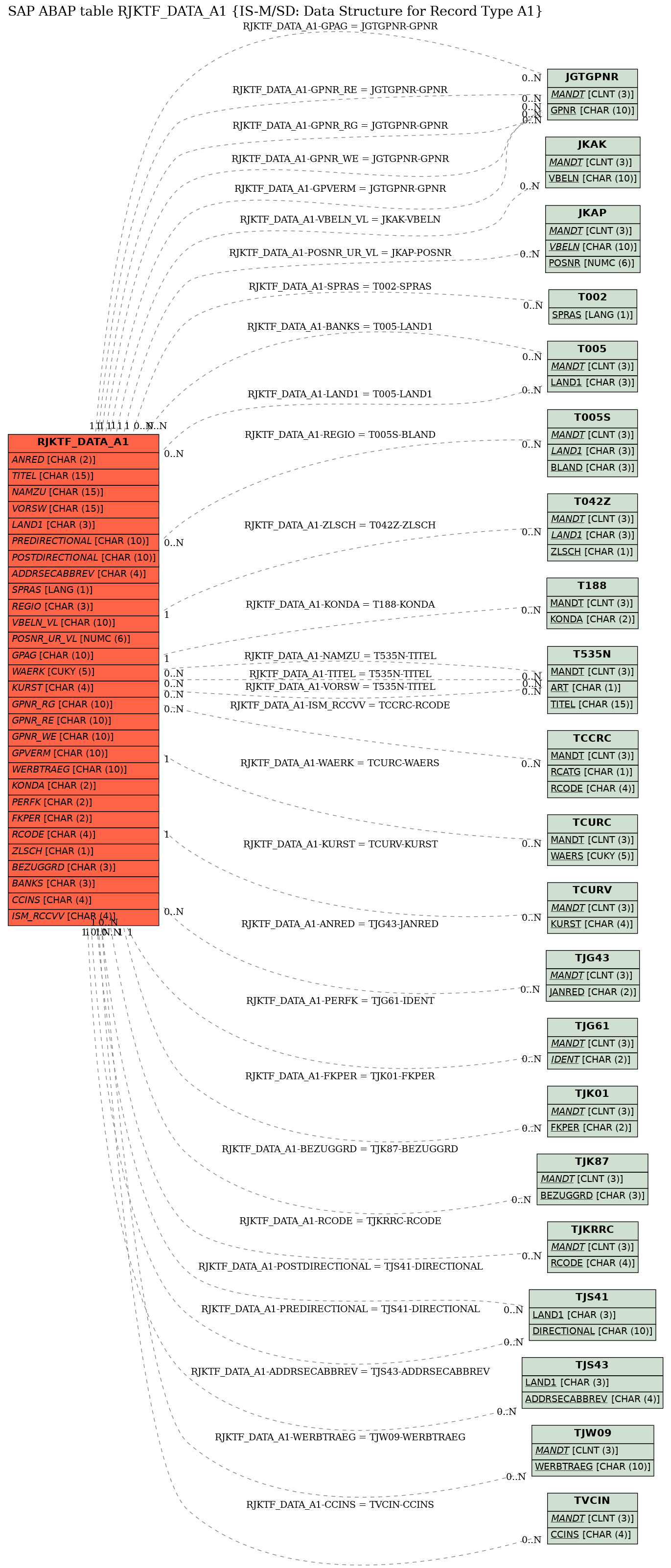 E-R Diagram for table RJKTF_DATA_A1 (IS-M/SD: Data Structure for Record Type A1)