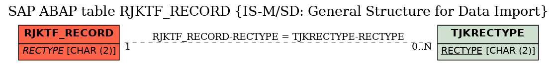 E-R Diagram for table RJKTF_RECORD (IS-M/SD: General Structure for Data Import)