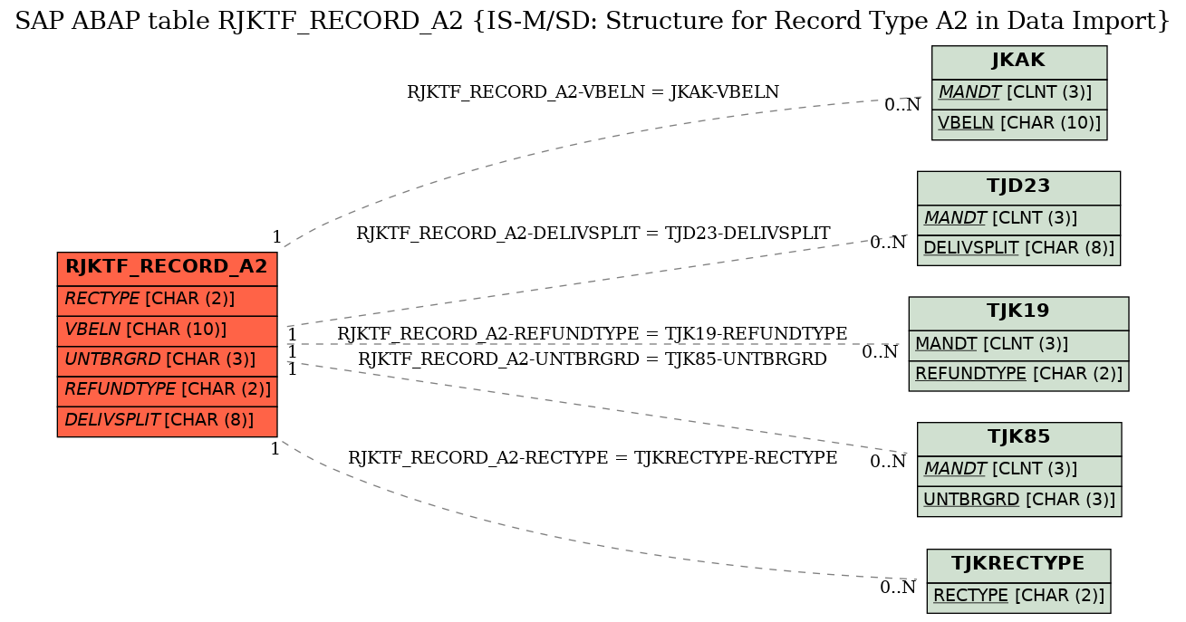 E-R Diagram for table RJKTF_RECORD_A2 (IS-M/SD: Structure for Record Type A2 in Data Import)