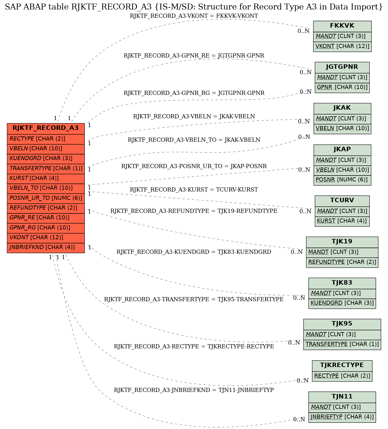 E-R Diagram for table RJKTF_RECORD_A3 (IS-M/SD: Structure for Record Type A3 in Data Import)