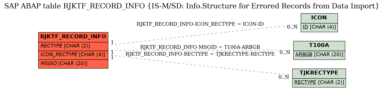 E-R Diagram for table RJKTF_RECORD_INFO (IS-M/SD: Info.Structure for Errored Records from Data Import)