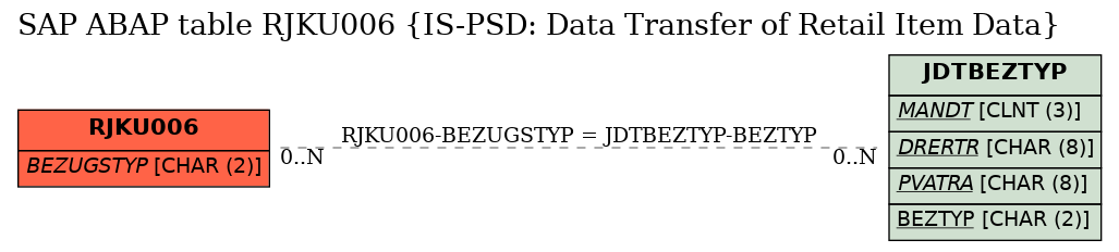 E-R Diagram for table RJKU006 (IS-PSD: Data Transfer of Retail Item Data)