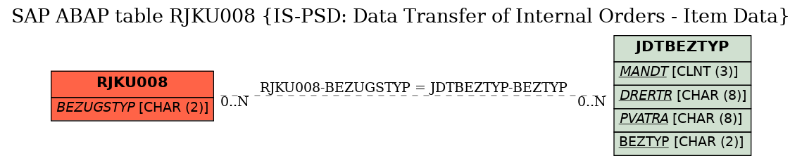 E-R Diagram for table RJKU008 (IS-PSD: Data Transfer of Internal Orders - Item Data)
