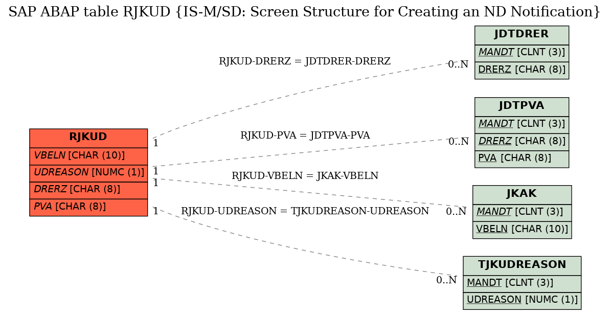 E-R Diagram for table RJKUD (IS-M/SD: Screen Structure for Creating an ND Notification)