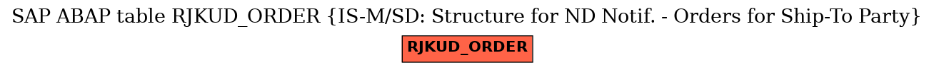 E-R Diagram for table RJKUD_ORDER (IS-M/SD: Structure for ND Notif. - Orders for Ship-To Party)