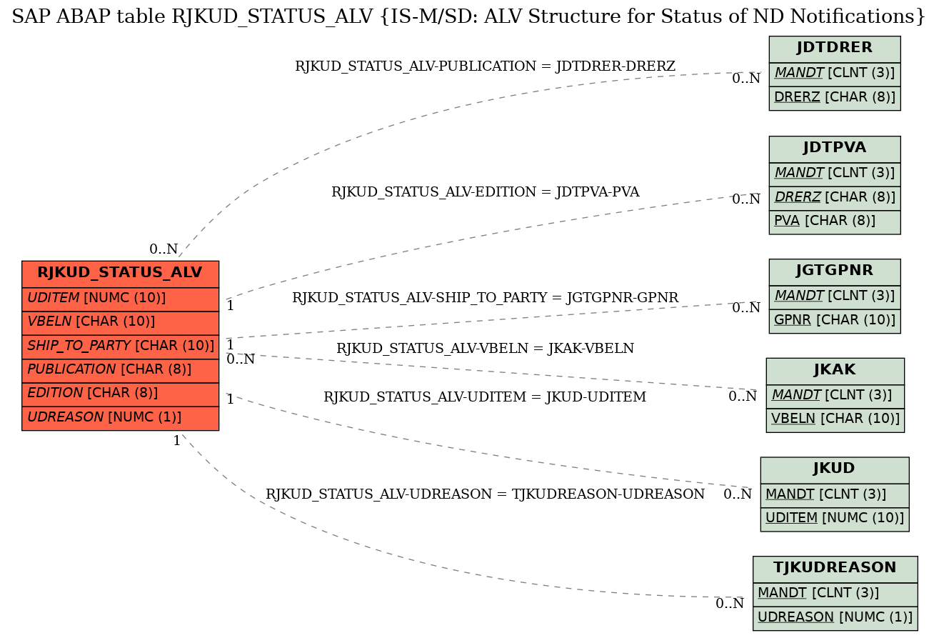 E-R Diagram for table RJKUD_STATUS_ALV (IS-M/SD: ALV Structure for Status of ND Notifications)