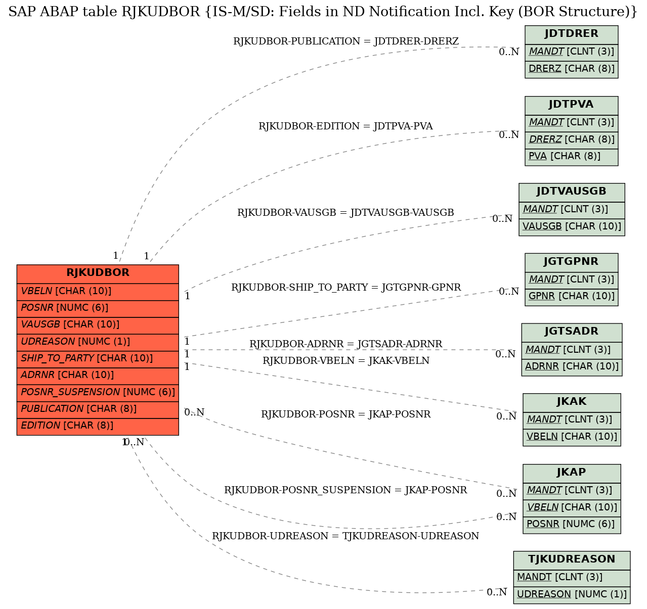 E-R Diagram for table RJKUDBOR (IS-M/SD: Fields in ND Notification Incl. Key (BOR Structure))