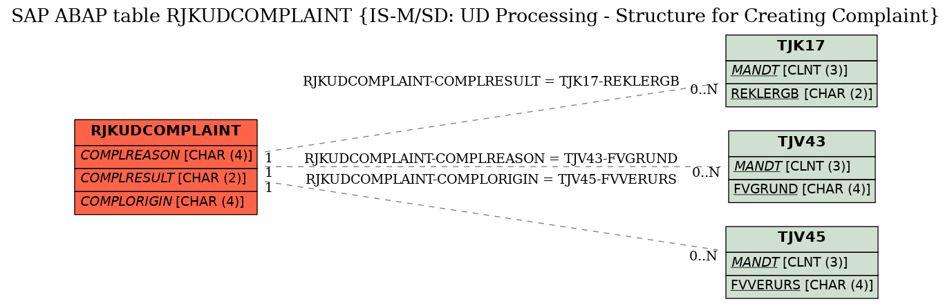 E-R Diagram for table RJKUDCOMPLAINT (IS-M/SD: UD Processing - Structure for Creating Complaint)