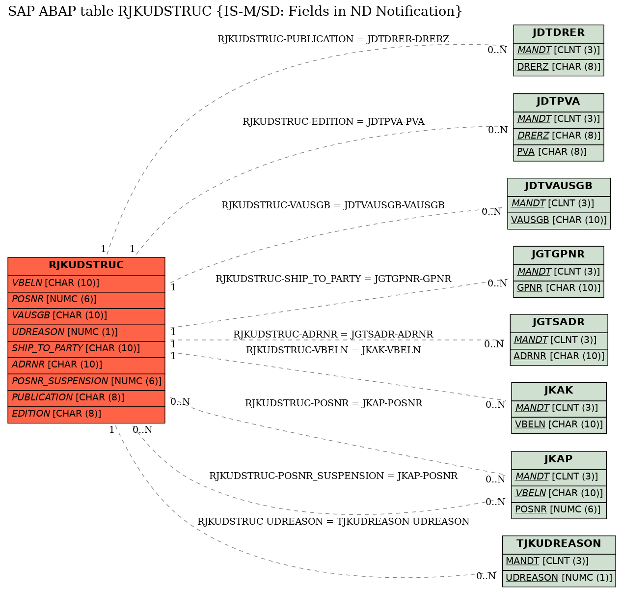 E-R Diagram for table RJKUDSTRUC (IS-M/SD: Fields in ND Notification)