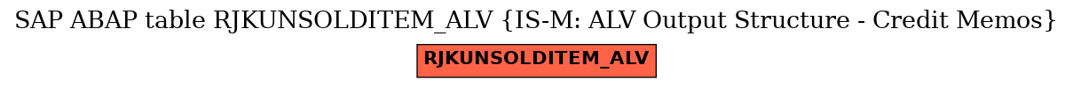 E-R Diagram for table RJKUNSOLDITEM_ALV (IS-M: ALV Output Structure - Credit Memos)