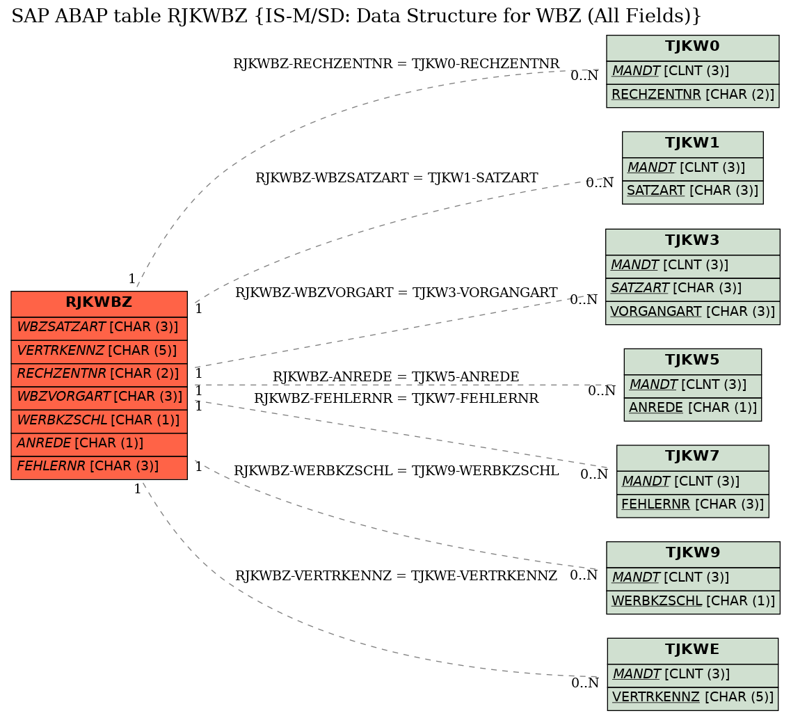 E-R Diagram for table RJKWBZ (IS-M/SD: Data Structure for WBZ (All Fields))