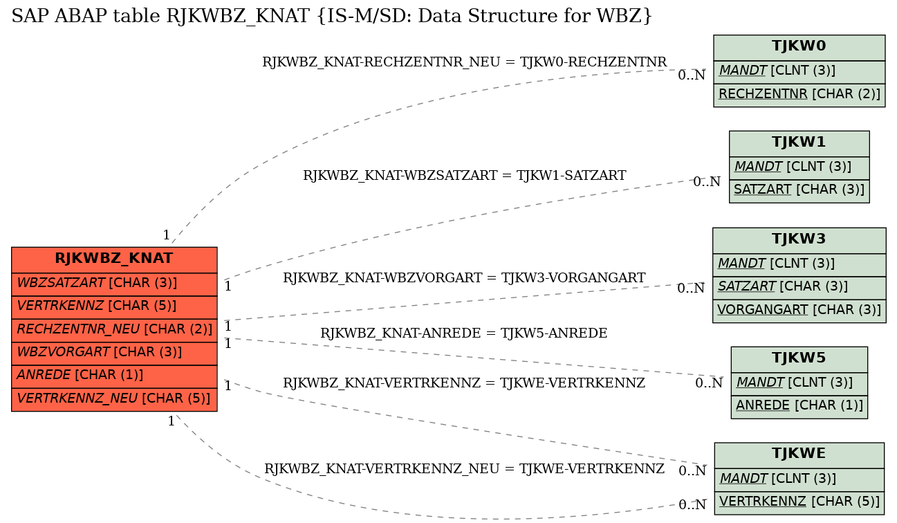 E-R Diagram for table RJKWBZ_KNAT (IS-M/SD: Data Structure for WBZ)