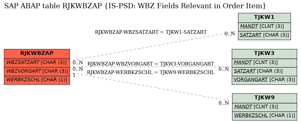 E-R Diagram for table RJKWBZAP (IS-PSD: WBZ Fields Relevant in Order Item)