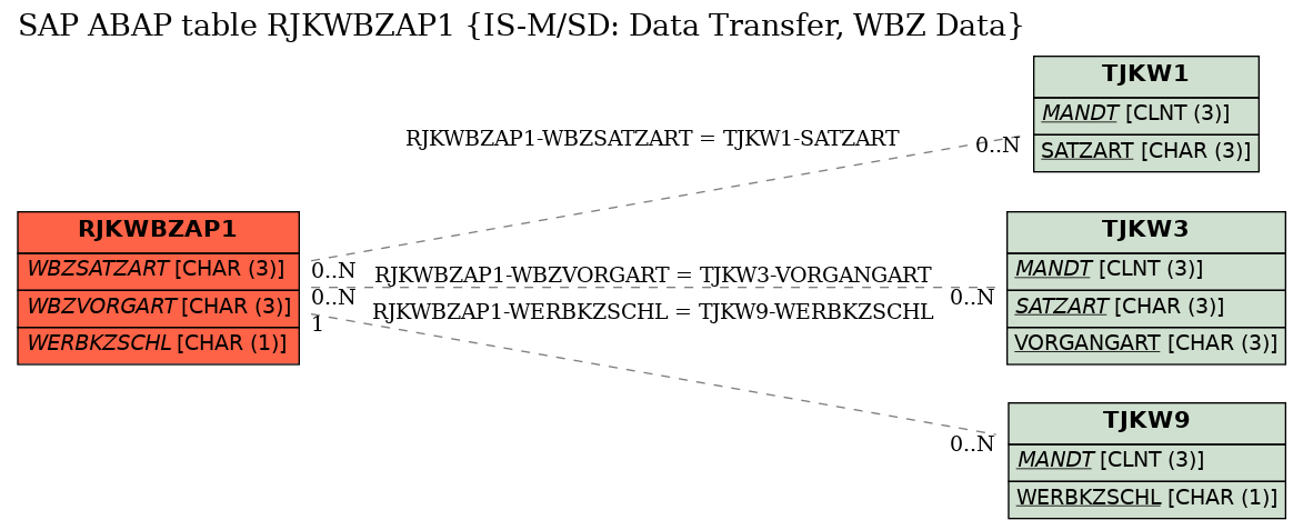 E-R Diagram for table RJKWBZAP1 (IS-M/SD: Data Transfer, WBZ Data)