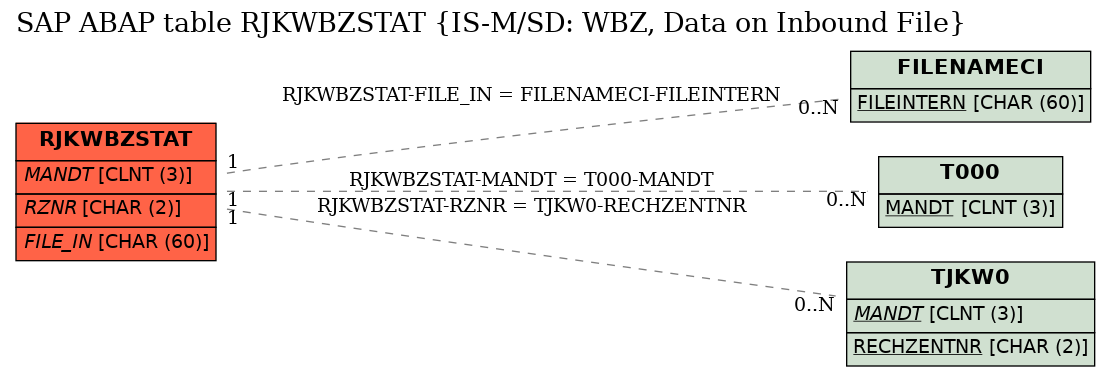 E-R Diagram for table RJKWBZSTAT (IS-M/SD: WBZ, Data on Inbound File)